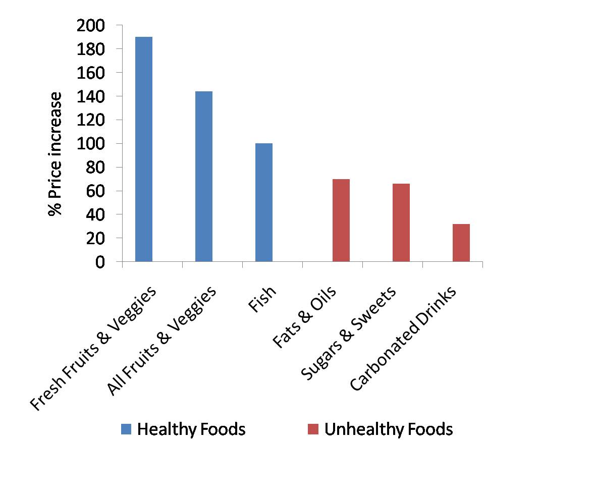 Junk Food Tax or Health Food Subsidy Which Results in Healthier Food